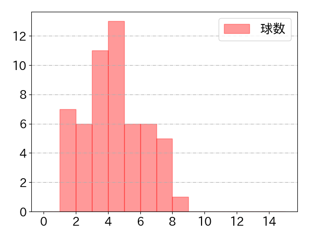 佐野 恵太の球数分布(2023年st月)