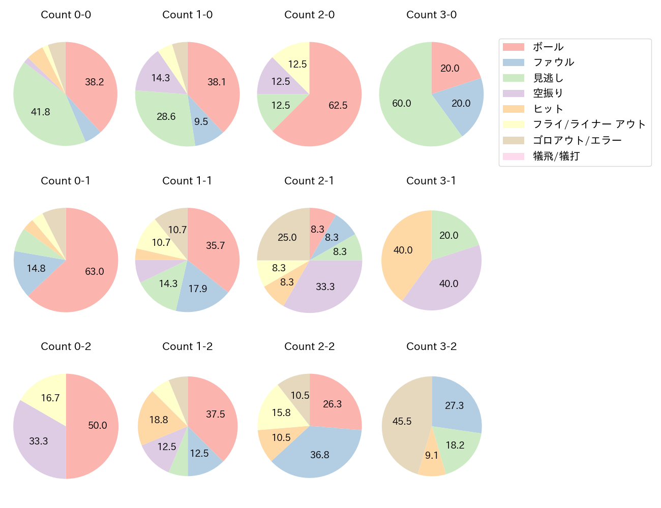 佐野 恵太の球数分布(2023年オープン戦)