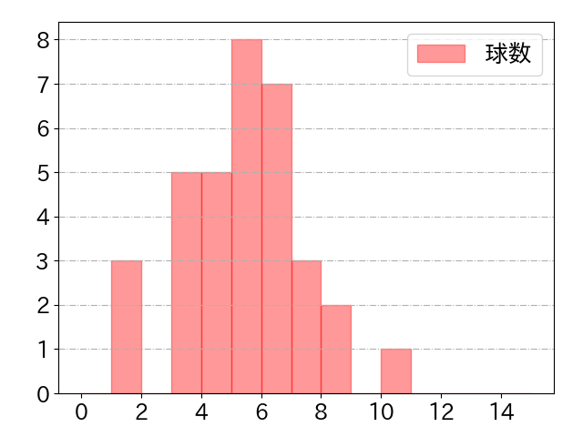 神里 和毅の球数分布(2023年st月)