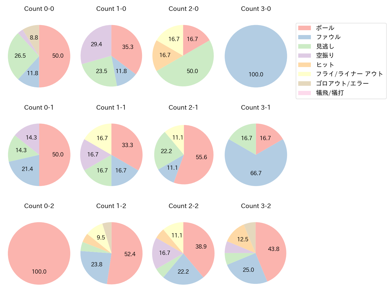神里 和毅の球数分布(2023年オープン戦)
