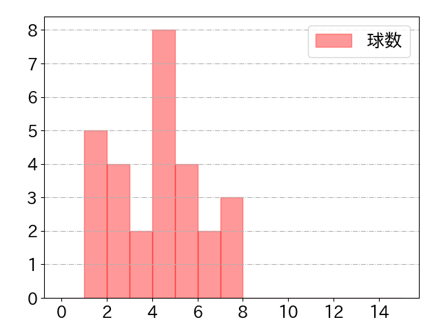 京田 陽太の球数分布(2023年st月)