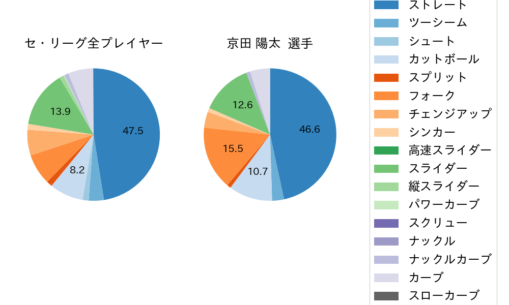 京田 陽太の球種割合(2023年オープン戦)
