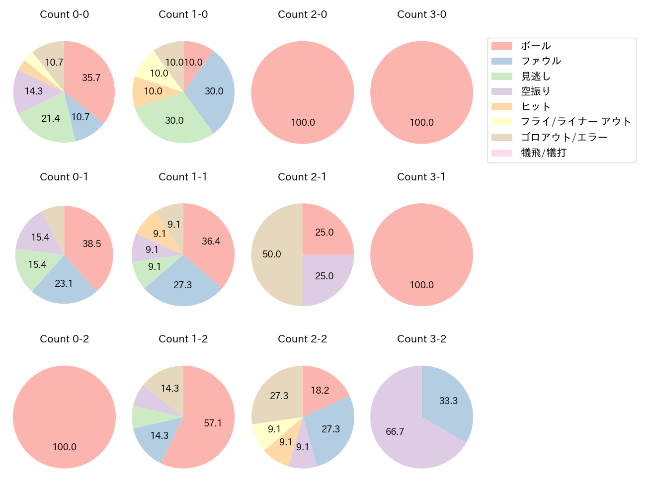 京田 陽太の球数分布(2023年オープン戦)