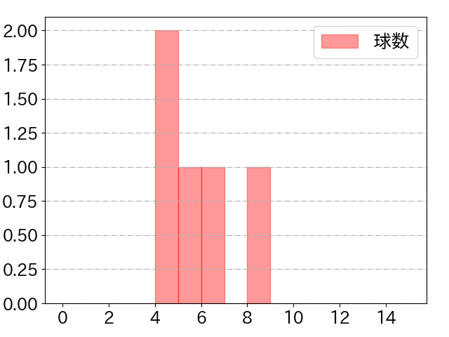 桑原 将志の球数分布(2024年3月)