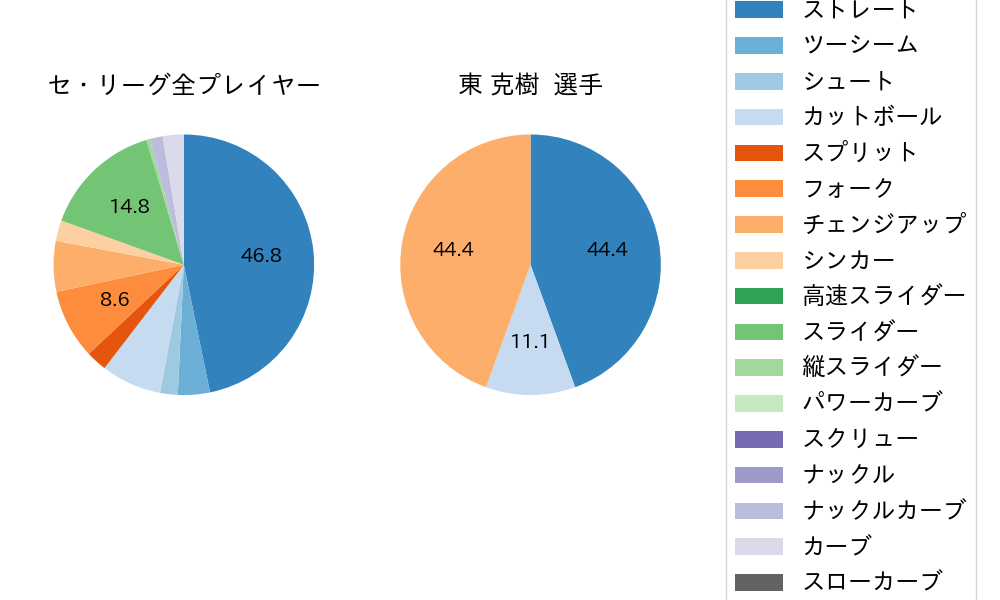 東 克樹の球種割合(2024年3月)