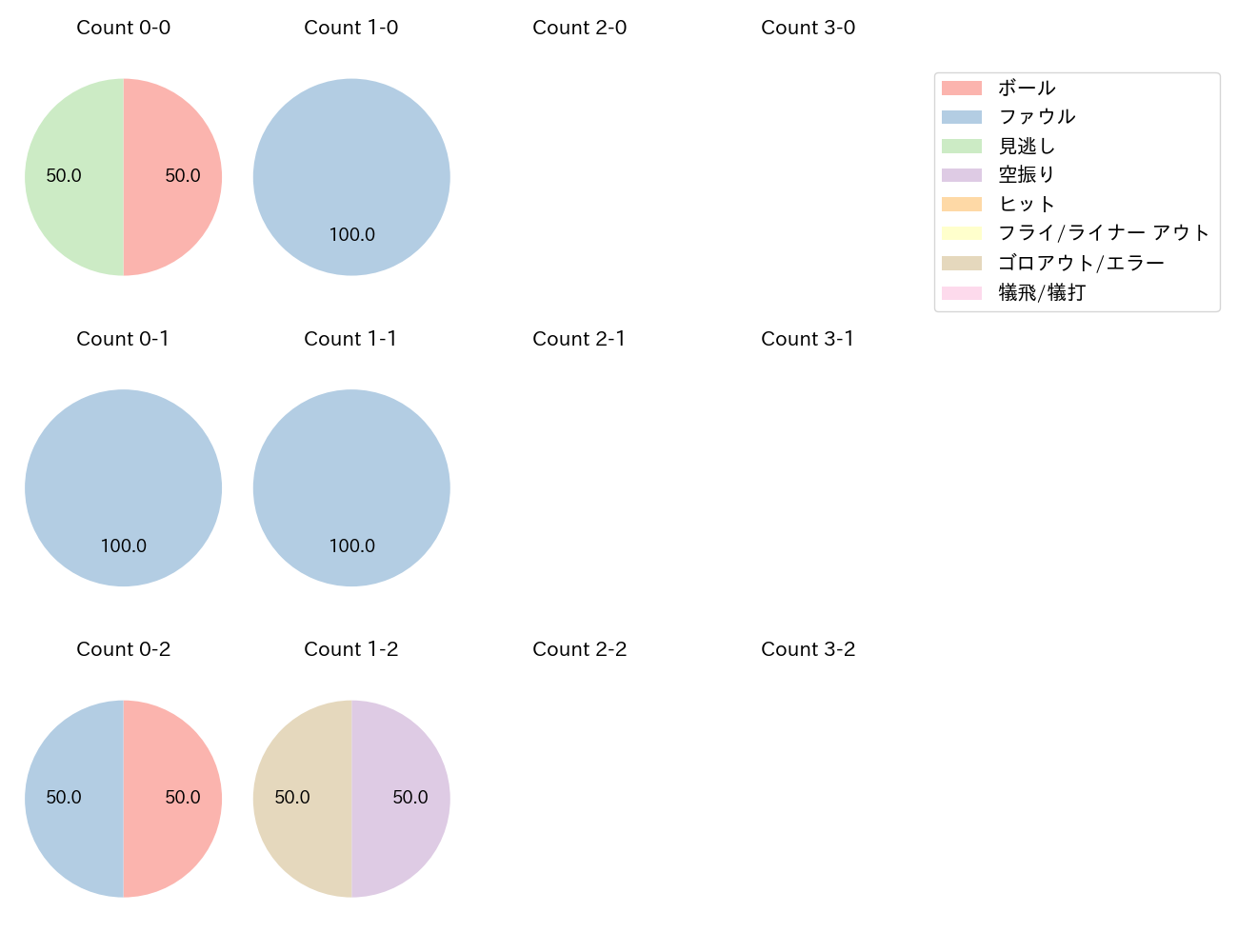 東 克樹の球数分布(2024年3月)