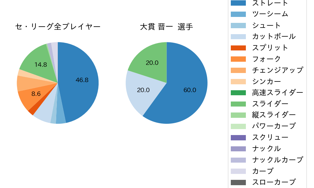 大貫 晋一の球種割合(2024年3月)