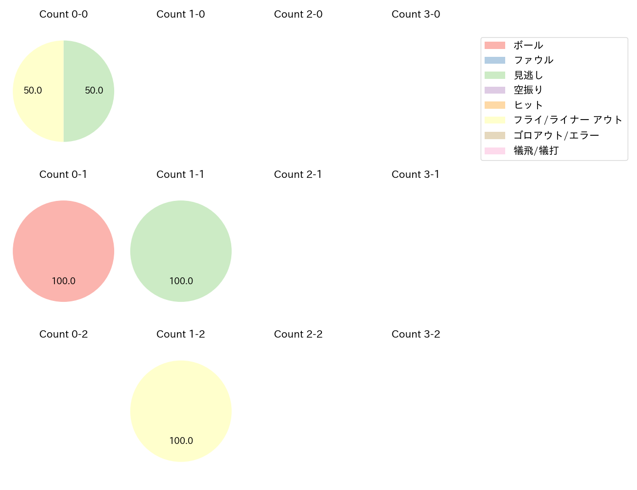 大貫 晋一の球数分布(2024年3月)