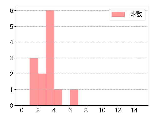 牧 秀悟の球数分布(2024年3月)