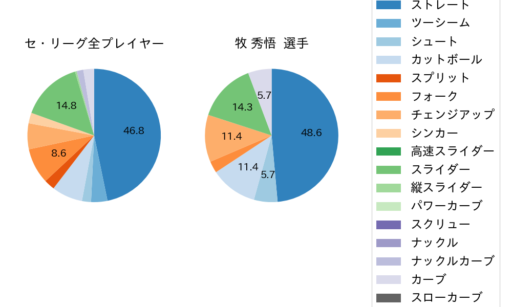 牧 秀悟の球種割合(2024年3月)