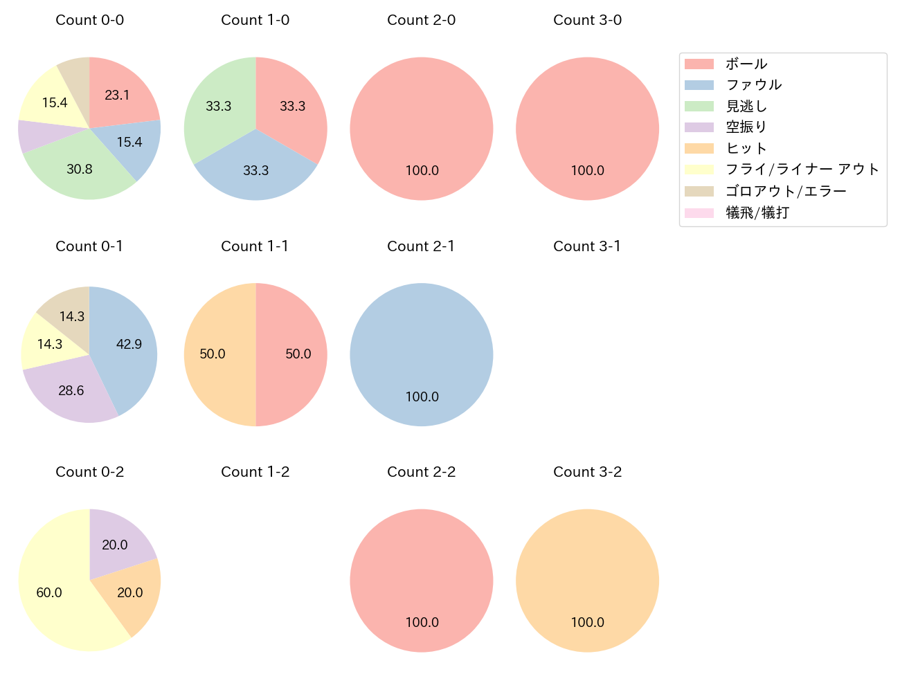 牧 秀悟の球数分布(2024年3月)