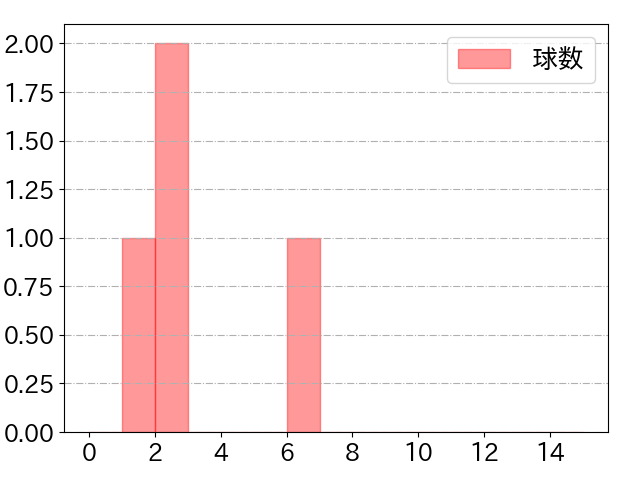 伊藤 光の球数分布(2024年3月)