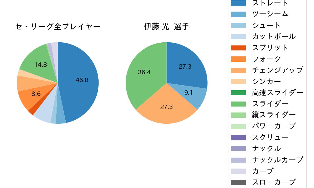 伊藤 光の球種割合(2024年3月)