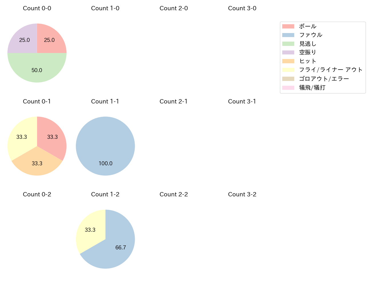 伊藤 光の球数分布(2024年3月)