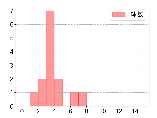 オースティンの球数分布(2024年3月)