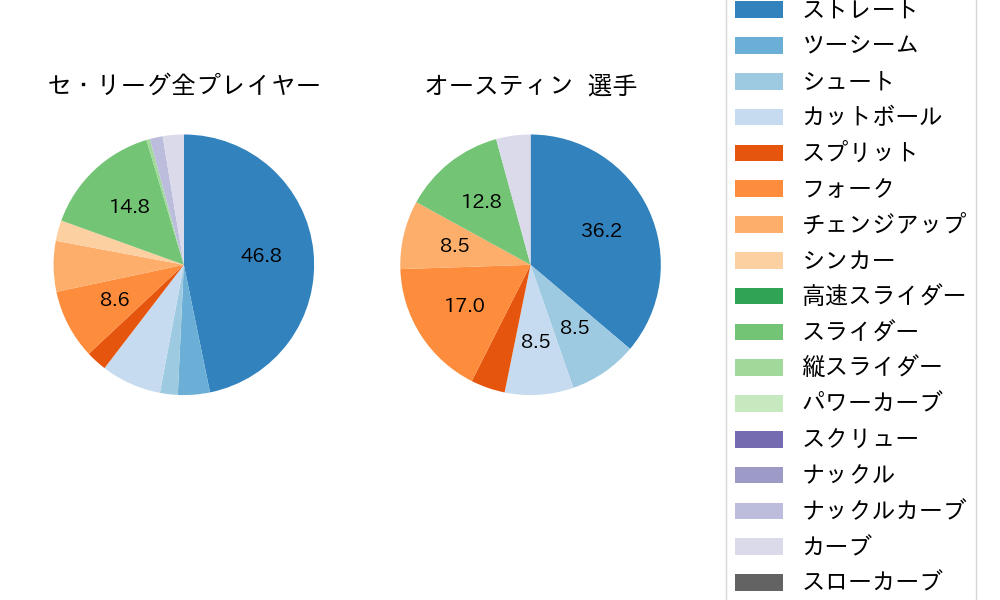 オースティンの球種割合(2024年3月)