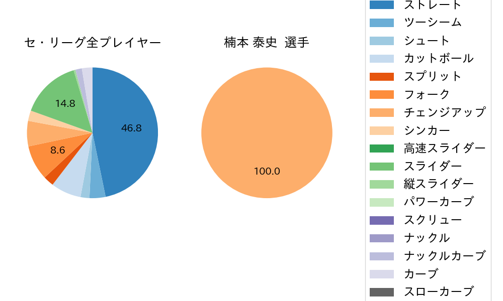 楠本 泰史の球種割合(2024年3月)