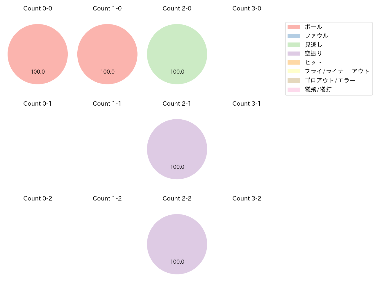 楠本 泰史の球数分布(2024年3月)