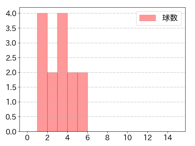 度会 隆輝の球数分布(2024年3月)