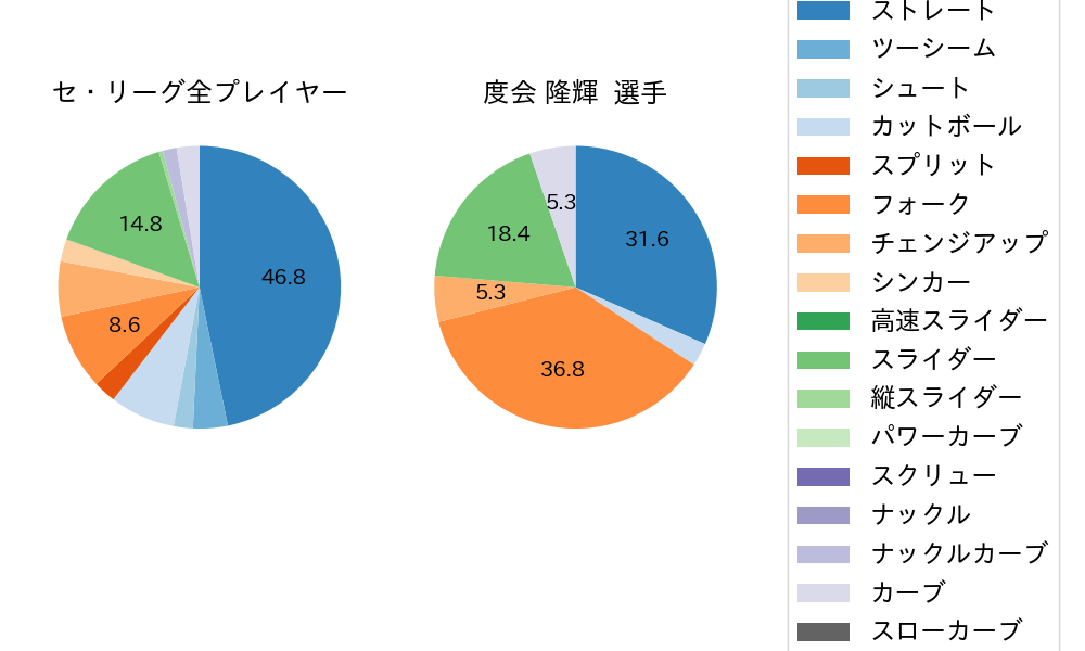 度会 隆輝の球種割合(2024年3月)