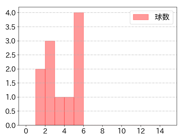 石上 泰輝の球数分布(2024年3月)