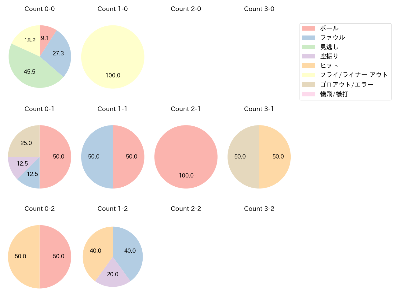 石上 泰輝の球数分布(2024年3月)