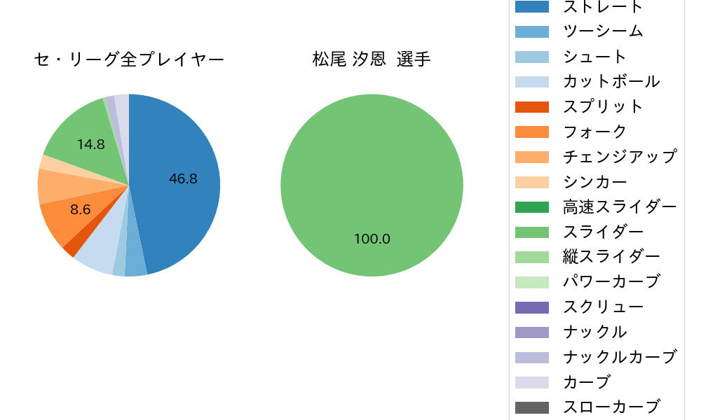 松尾 汐恩の球種割合(2024年3月)