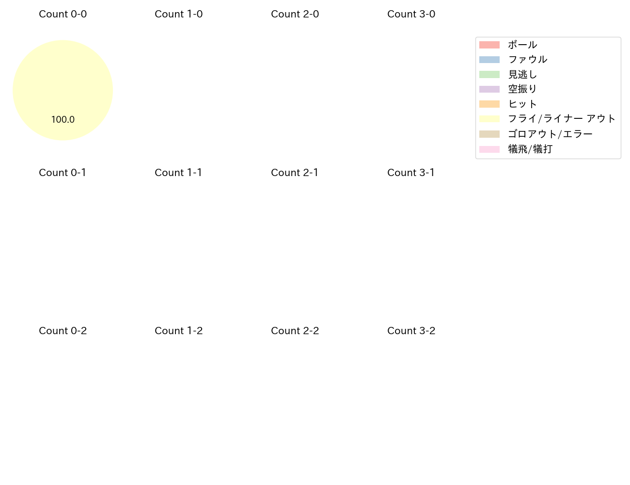 松尾 汐恩の球数分布(2024年3月)