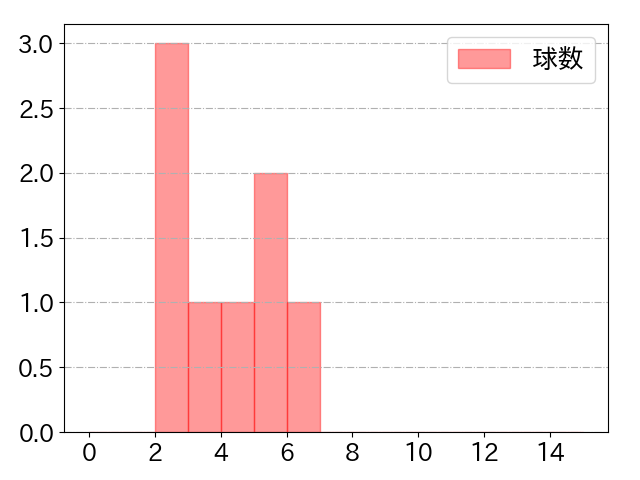 山本 祐大の球数分布(2024年3月)