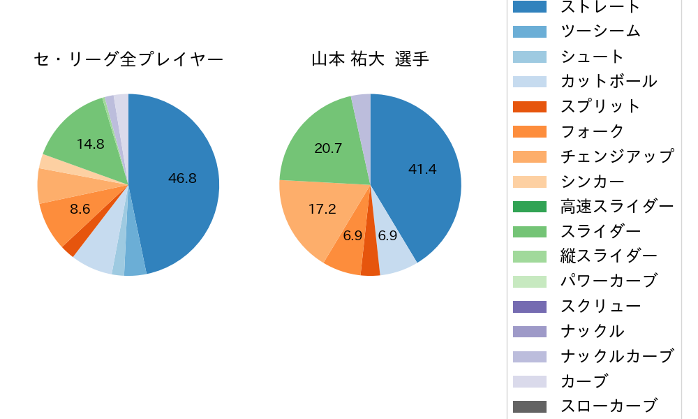 山本 祐大の球種割合(2024年3月)