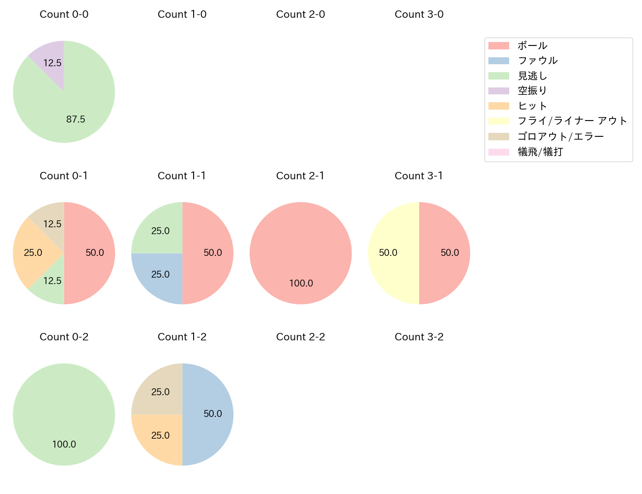 山本 祐大の球数分布(2024年3月)