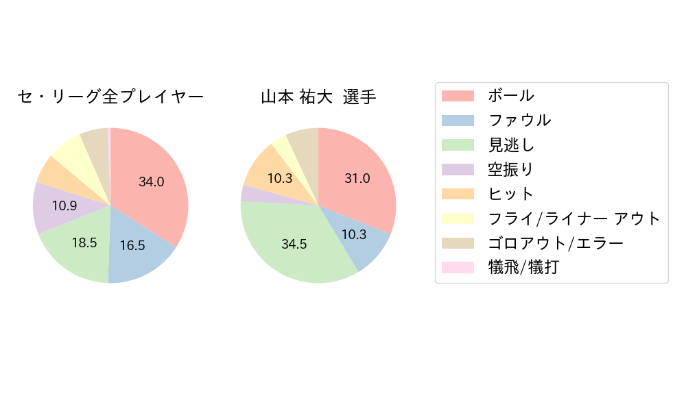 山本 祐大のNext Action(2024年3月)