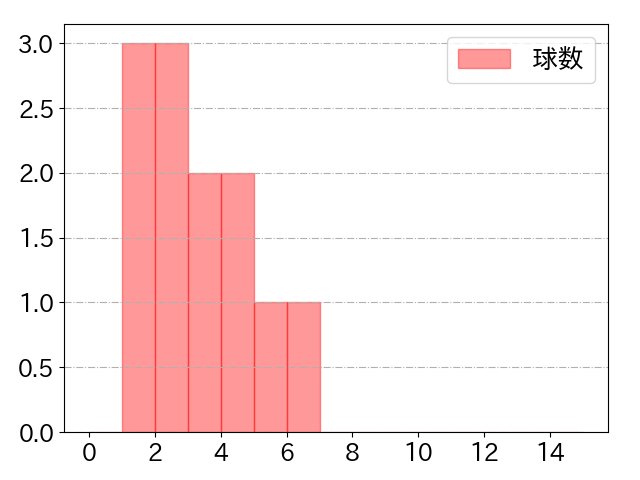 宮﨑 敏郎の球数分布(2024年3月)