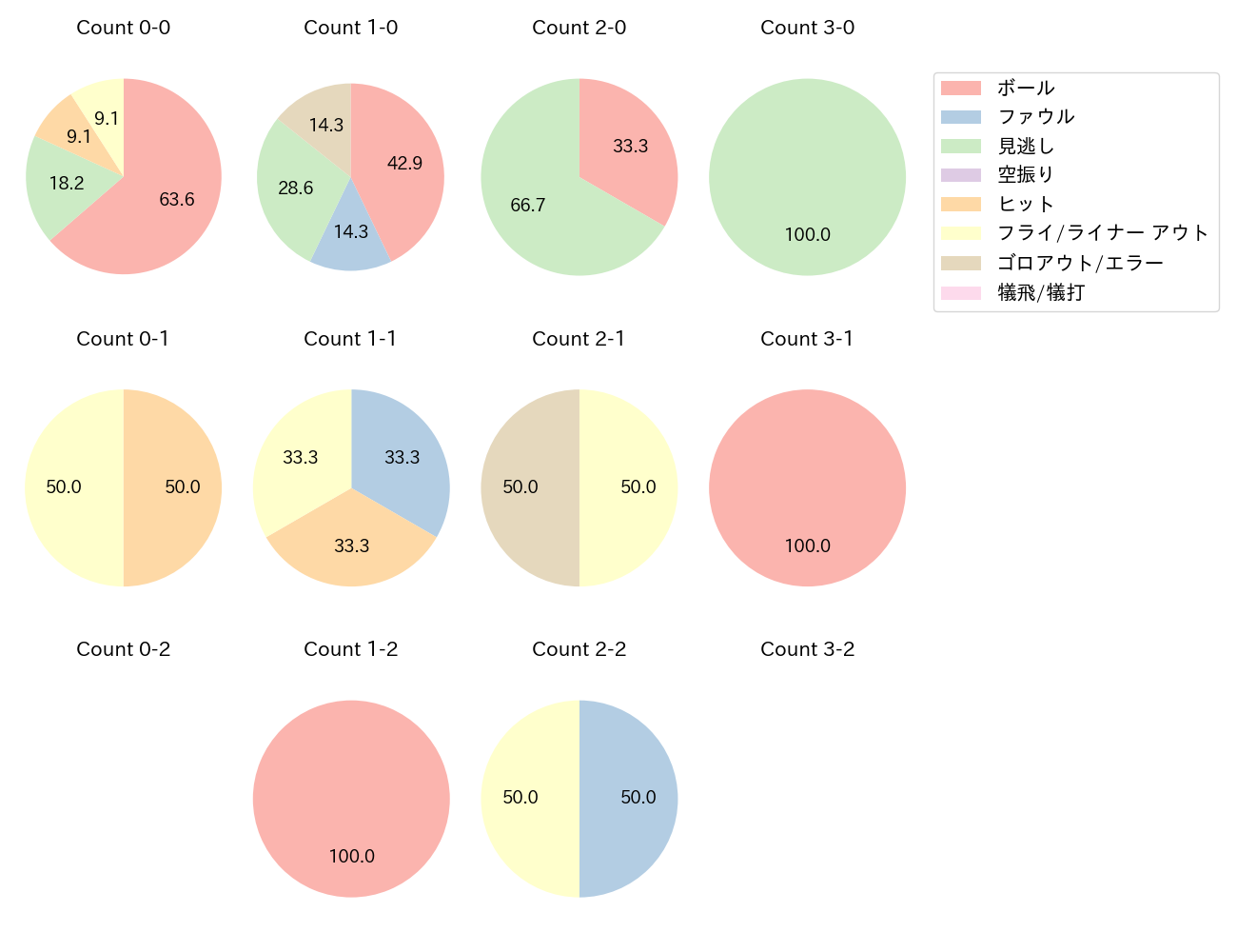 宮﨑 敏郎の球数分布(2024年3月)