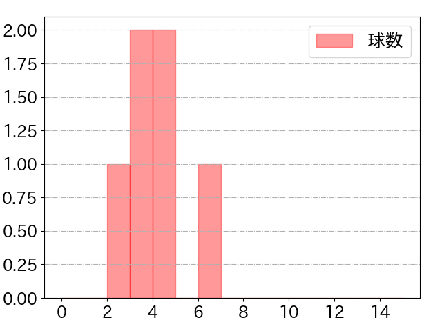 梶原 昂希の球数分布(2024年3月)