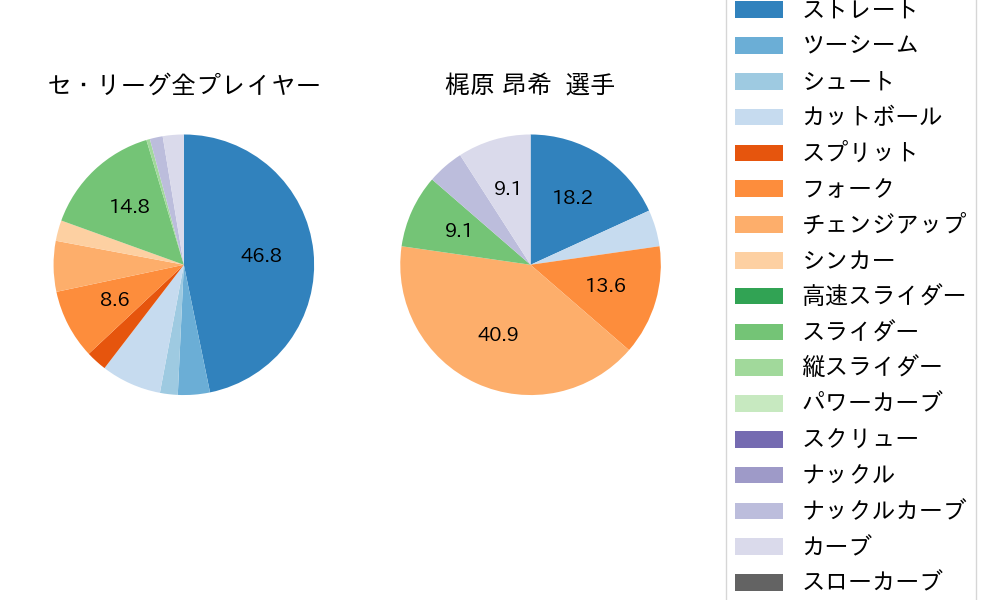 梶原 昂希の球種割合(2024年3月)