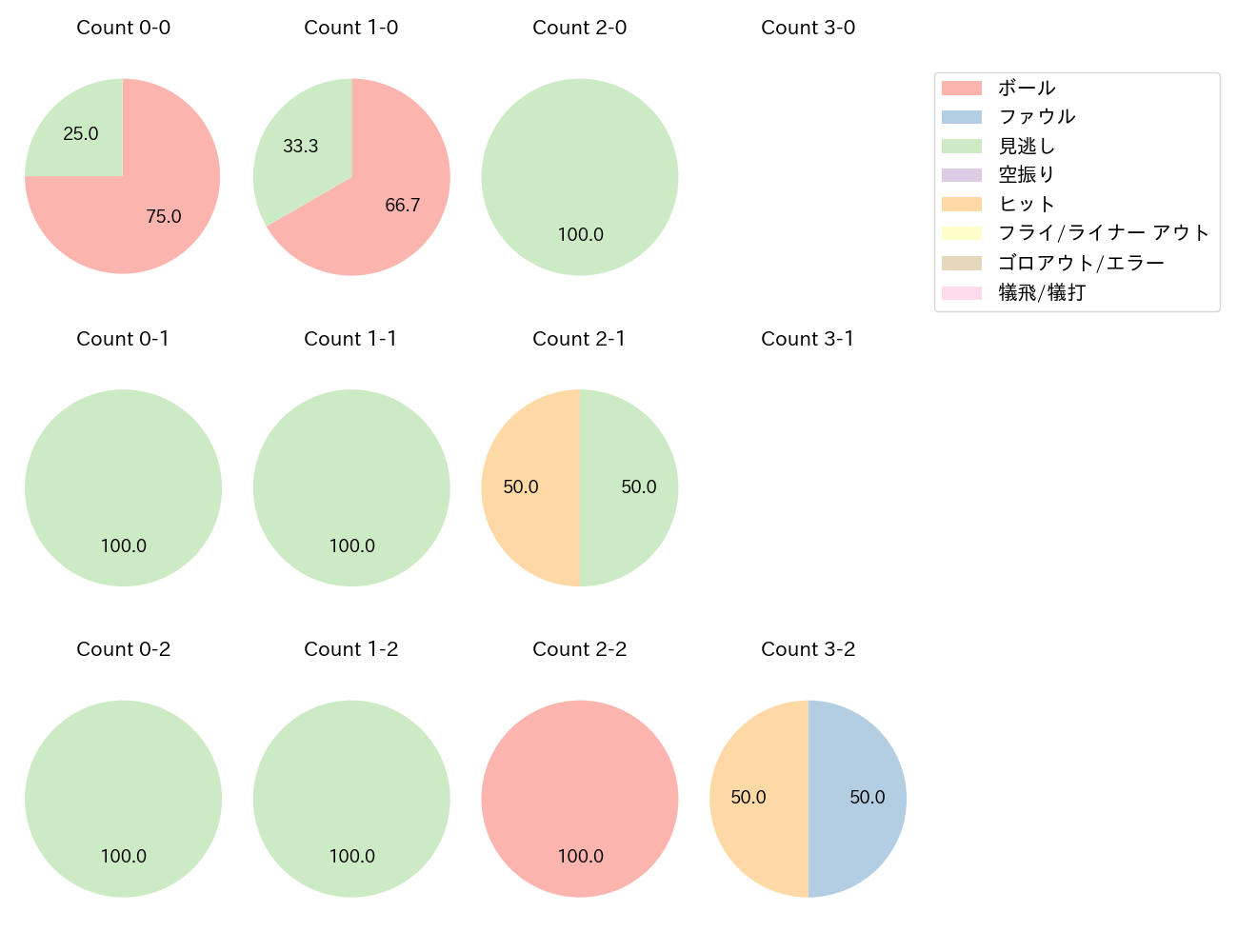 平良 拳太郎の球数分布(2024年3月)