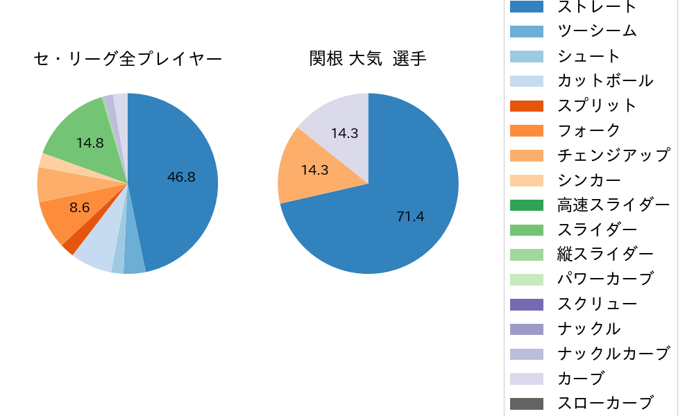 関根 大気の球種割合(2024年3月)