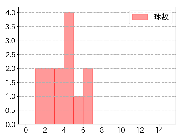 佐野 恵太の球数分布(2024年3月)