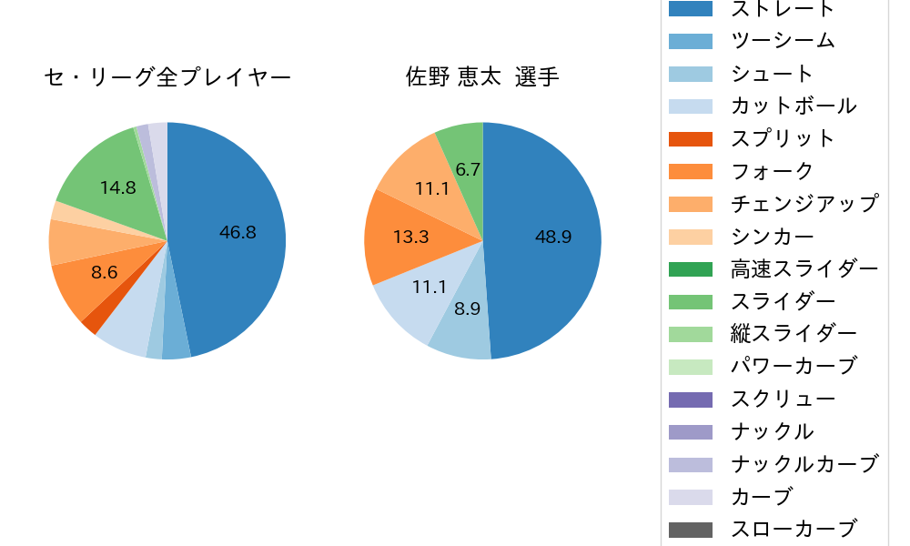 佐野 恵太の球種割合(2024年3月)