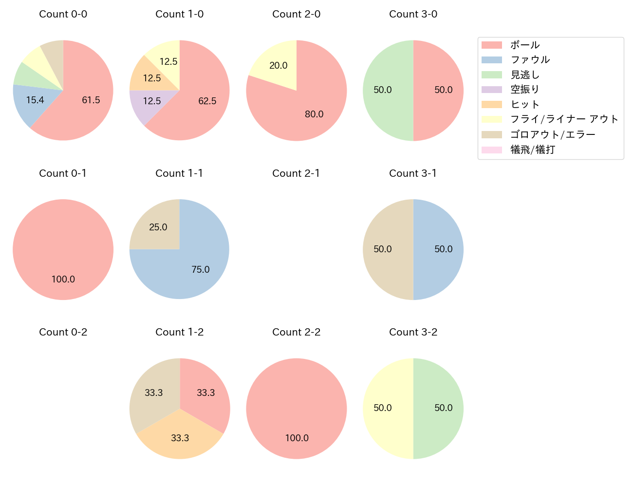 佐野 恵太の球数分布(2024年3月)