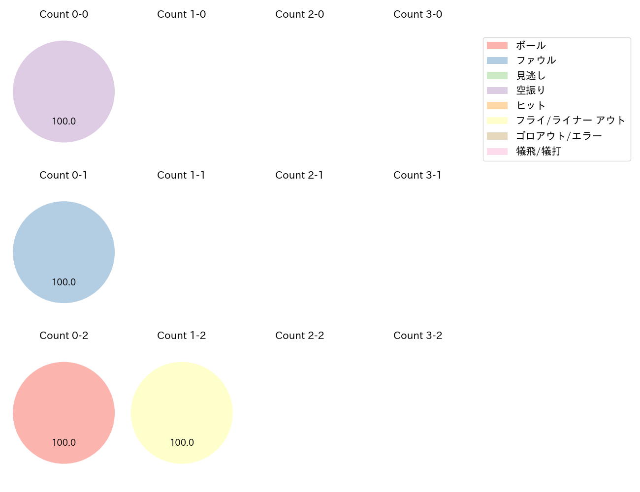 大和の球数分布(2024年3月)