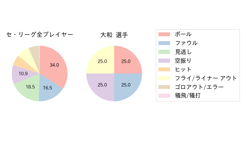 大和のNext Action(2024年3月)