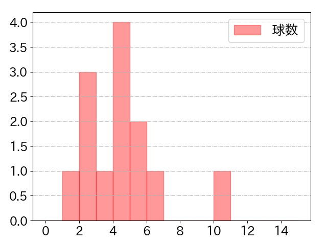 林 琢真の球数分布(2024年4月)