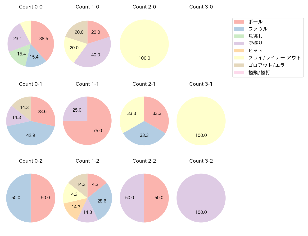 林 琢真の球数分布(2024年4月)