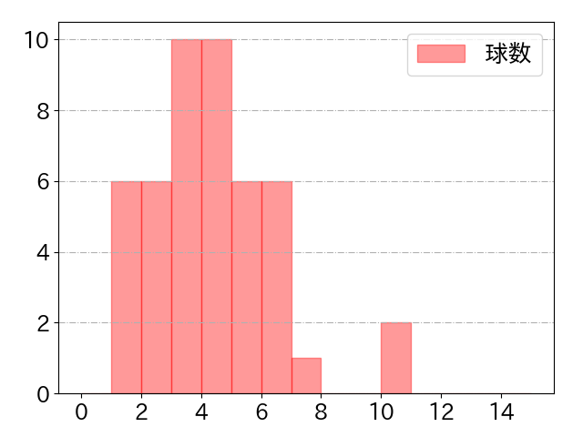 桑原 将志の球数分布(2024年4月)