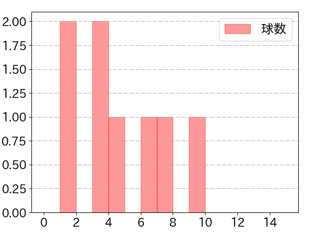 戸柱 恭孝の球数分布(2024年4月)