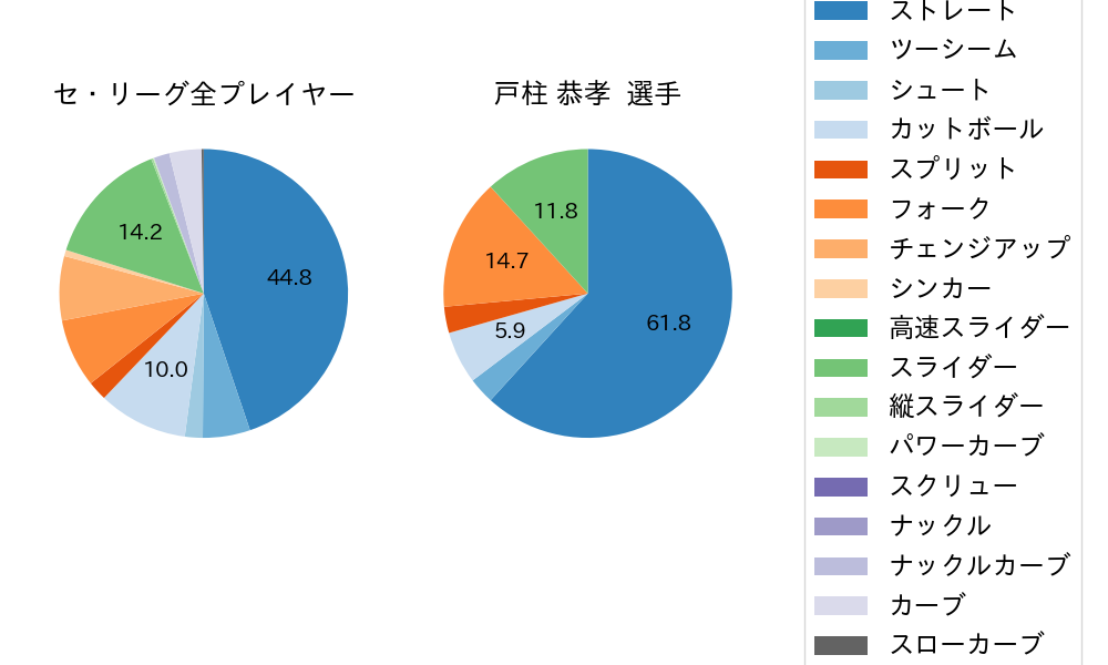 戸柱 恭孝の球種割合(2024年4月)