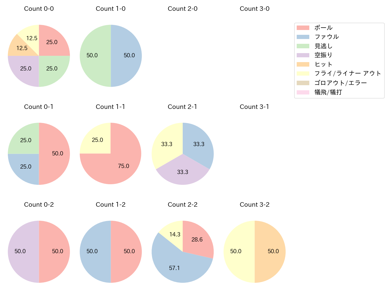 戸柱 恭孝の球数分布(2024年4月)