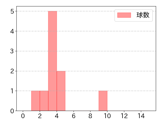 東 克樹の球数分布(2024年4月)